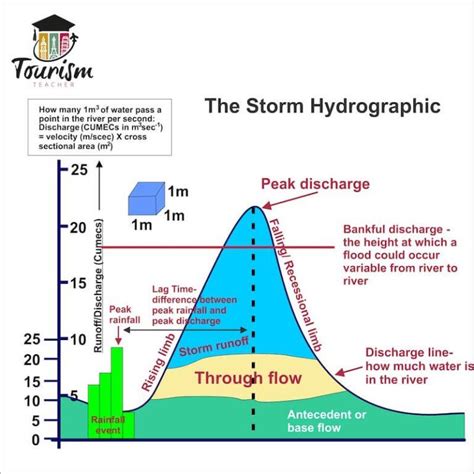 Storm Hydrograph Explained 的图像结果