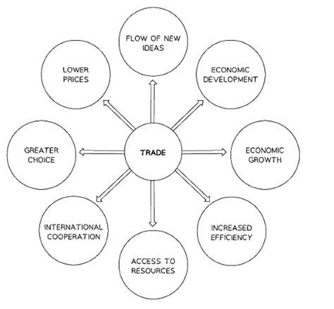 Free Trade - Economics for GCSE/IGCSE - Class 10 PDF Download