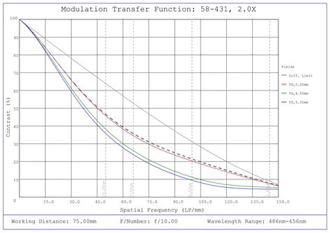 2.0X SilverTL™ Telecentric Lens | Edmund Optics