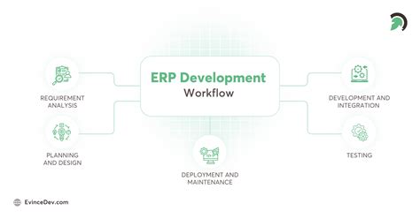 Image result for ERP Software Development Tutorial