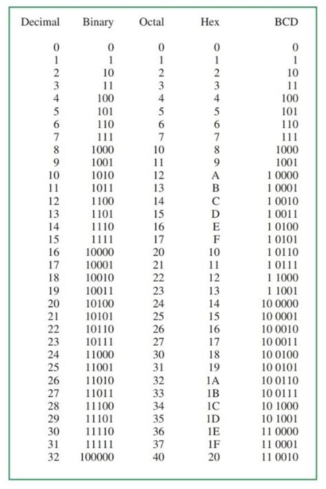 Convert Binary Coded Decimal 的图像结果