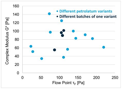 Rational Design of Topical Semi-Solid Dosage Forms-How Far Are We?