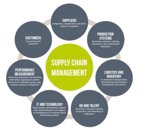 Fig.5. 7 Supply Chain Management Dimensions