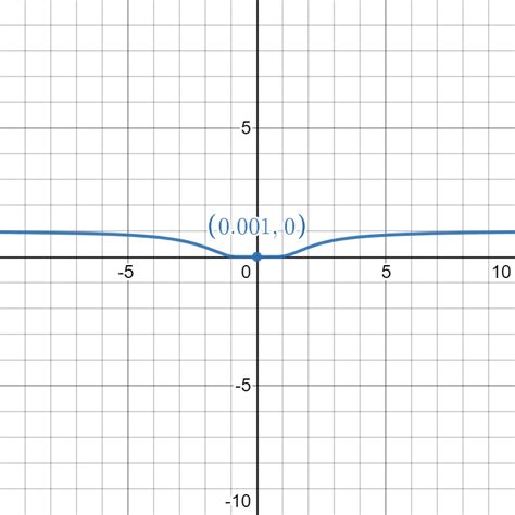 Image result for Limit of a Function Graphically