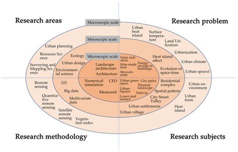 Research Progress of Urban Wind and Thermal Environment Based on ...