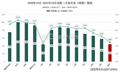 北海2022年最新房价：1-10月北海的房价平均5519.89元一平米 - 知乎