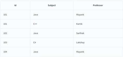 Database Normalization Basics 的图像结果