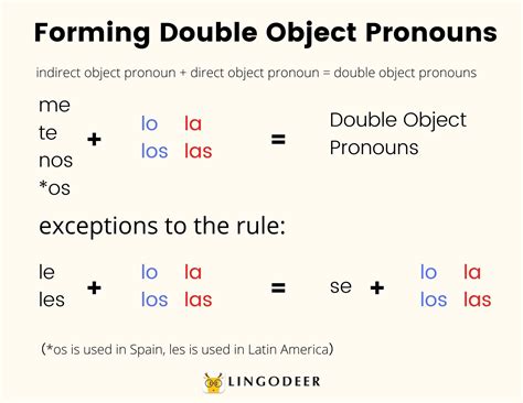 Spanish Direct Object Pronouns Explained In Simple Language! - LingoDeer