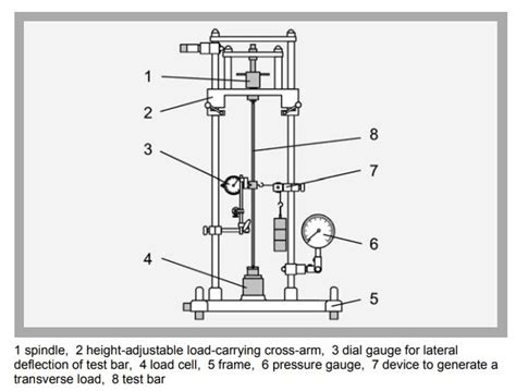 Image result for Strut Testing