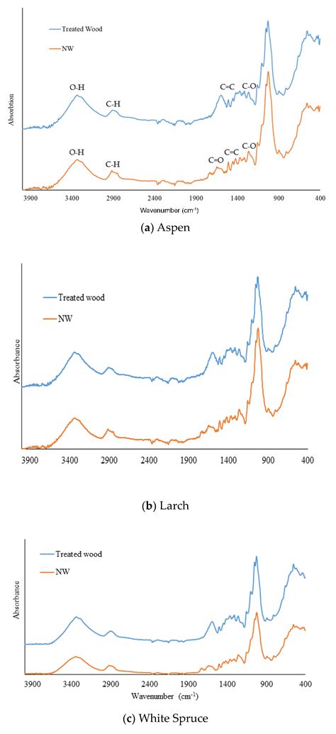 Effect of Wood Species on Lignin-Retaining High-Transmittance ...
