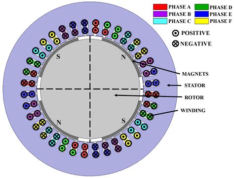 Development and Analysis of Six-Phase Synchronous Reluctance Motor for ...