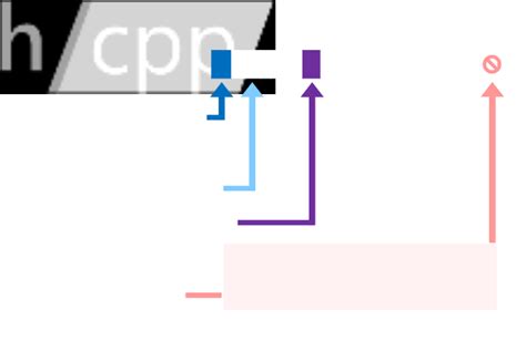 Image result for Stack Operations Using Iterators in CPP