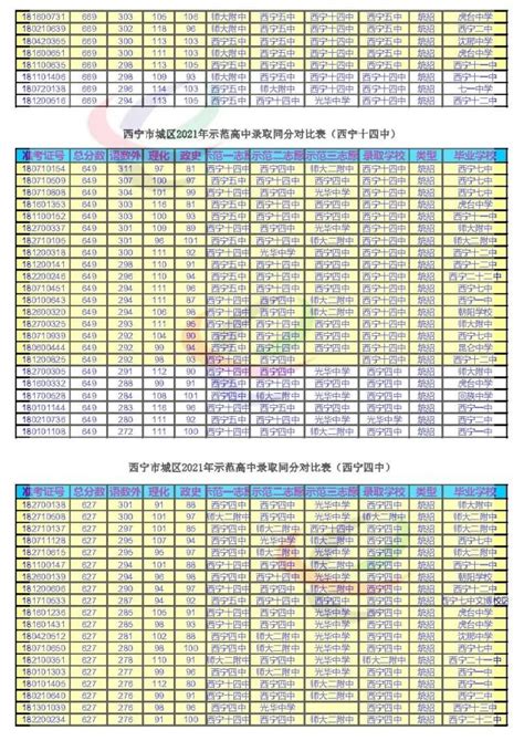 西宁市城区2021年高中录取统招同分对比表及初中学校均衡生录取统计表_澎湃号·媒体_澎湃新闻-The Paper