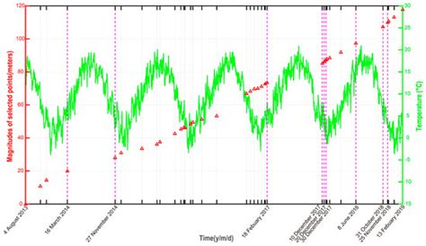 The Precursory 3D Displacement Patterns and Their Implicit Collapse ...