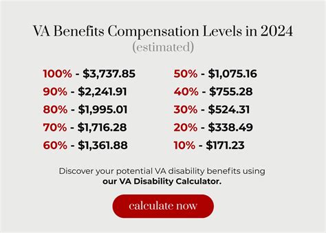 2024 VA Disability Rates