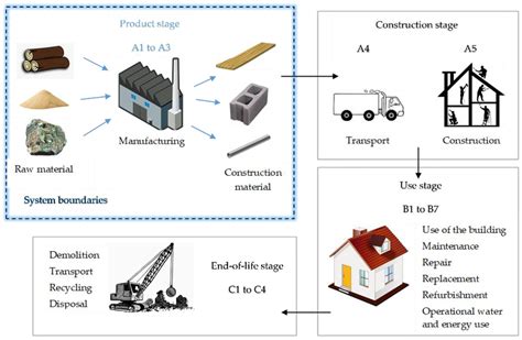 Environmental Impact of a Mass Timber Building—A Case Study