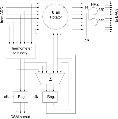Digital Modulation Block Diagram 的图像结果