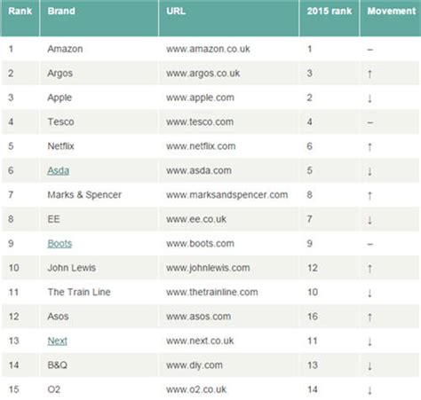 英国TOP 50零售商网站，除了亚马逊还有谁？-雨果网