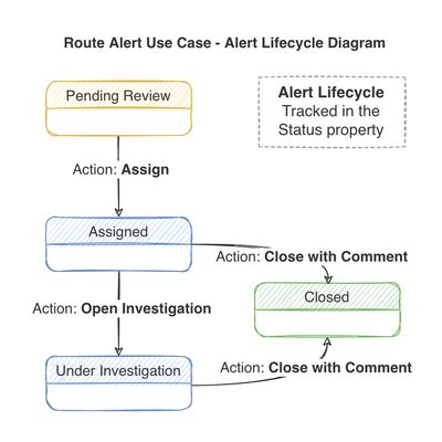 Image result for Use Case Life Cycle