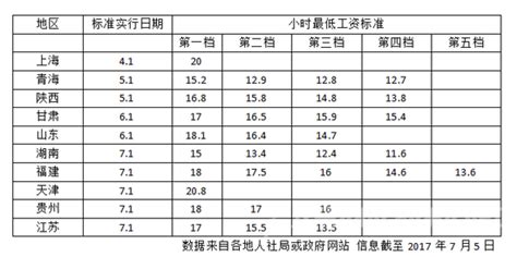 今年国内17地区涨最低工资-宁夏新闻网
