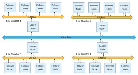 Image result for Local Interconnect Network Applications