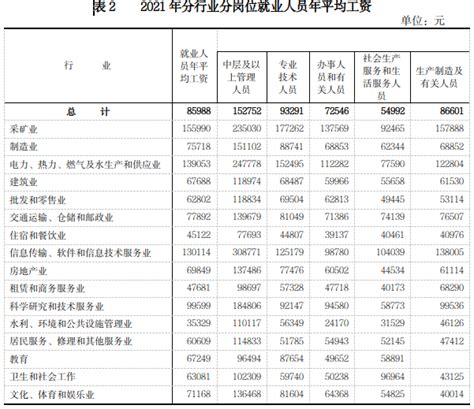 2021年宁夏规模以上企业就业人员年平均工资85988元