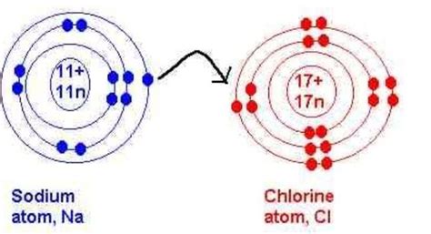 sodium chloride is formed as a result of transfer of electrons from ...