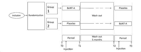 Image result for Create Abstract of RCT Project