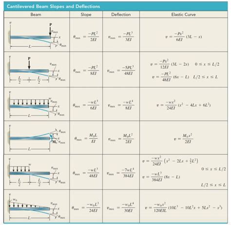 Simply Supported Beam Max Deflection 的图像结果