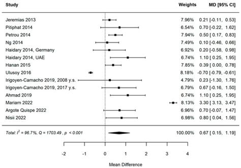 MIH and Dental Caries in Children: A Systematic Review and Meta-Analysis