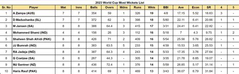 2023 World Cup top run-getters and wicket-takers after India vs South ...