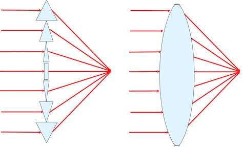 Image result for Plus Two Ray Optics