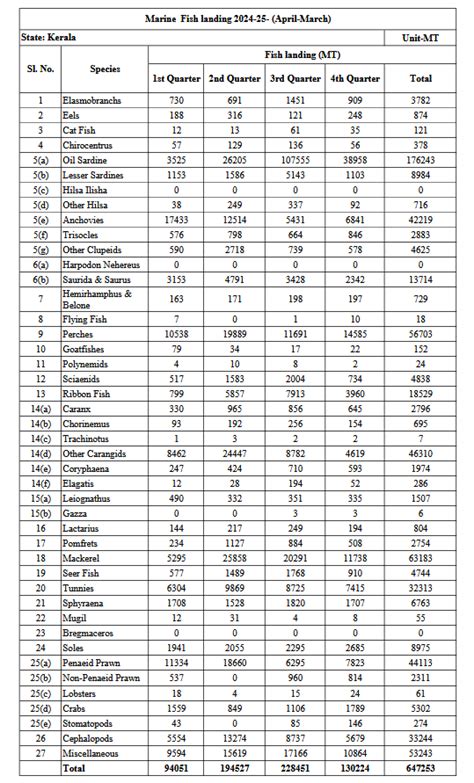 MARINE FISH PRODUCTION DATA | Fisheries Department - Kerala