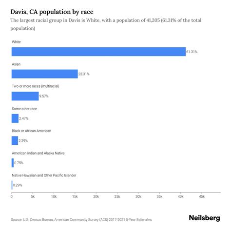 Davis, CA Population by Race & Ethnicity - 2023 | Neilsberg