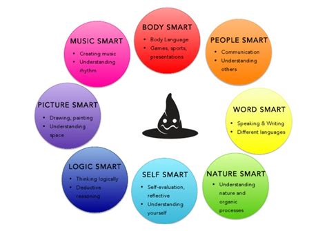 Image result for Multiple Intelligences Career Chart