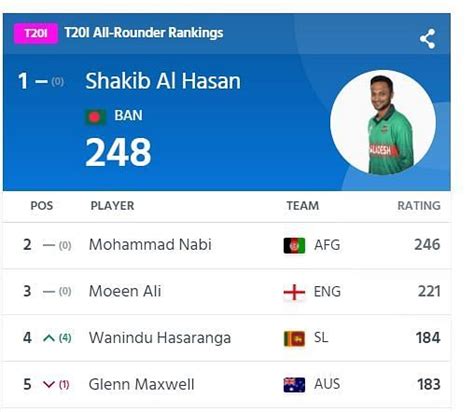 Virat Kohli jumps to 15th spot in ICC T20I batter rankings after Asia ...