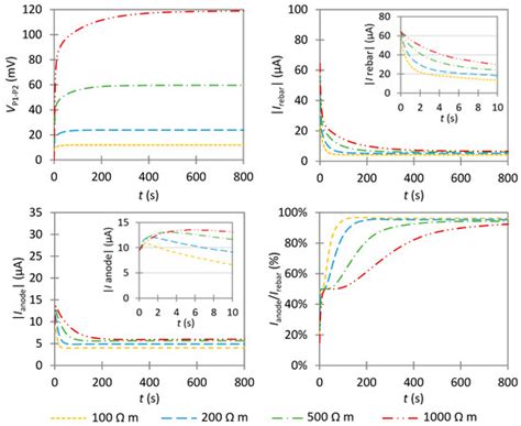 Indirect Galvanostatic Pulse in Wenner Configuration: Numerical ...