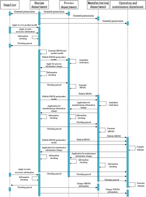 Image result for Bom Data Model