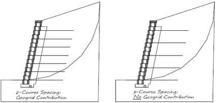 Internal Compound Stability for Retaining Walls