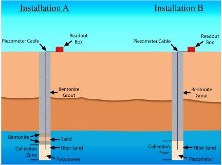 Image result for Piezometer Installation