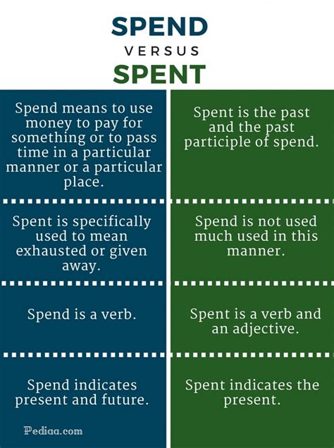 Difference Between Spend and Spent – Pediaa.Com