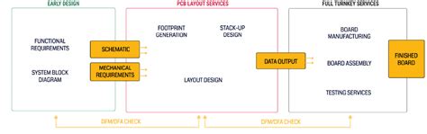 Image result for PCB Design Process