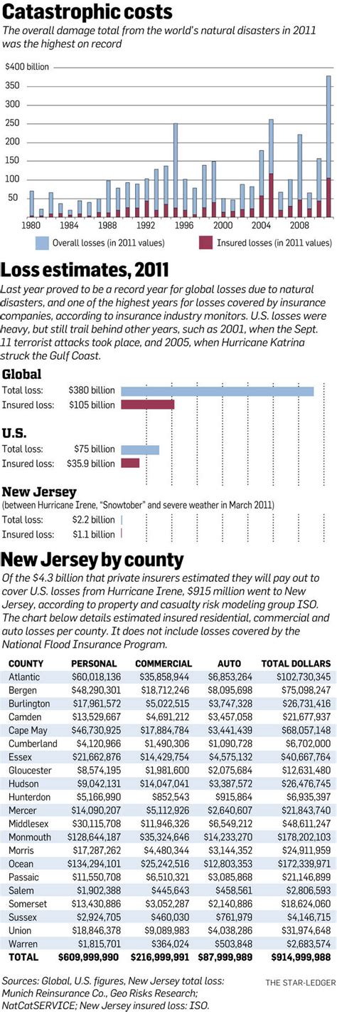 Higher insurance rates forecasted after Irene, Snowtober caused record ...