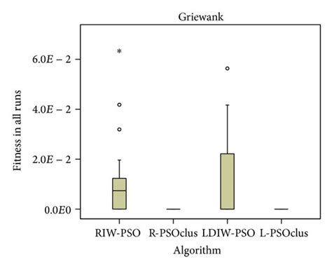 Box Plots Problems 的图像结果