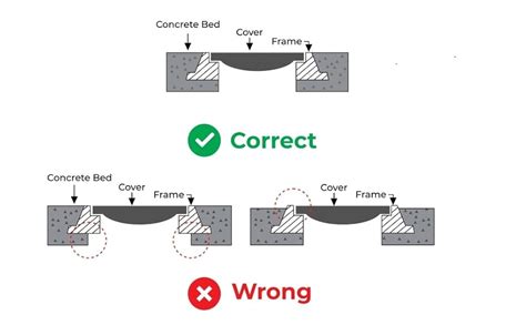 Ronak FRP Manhole Cover/Chamber Cover/Sump Cover/Durable FRP Manhole ...