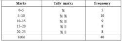 Class 9 Maths Chapter 13 Practice Question Answers - Statistics