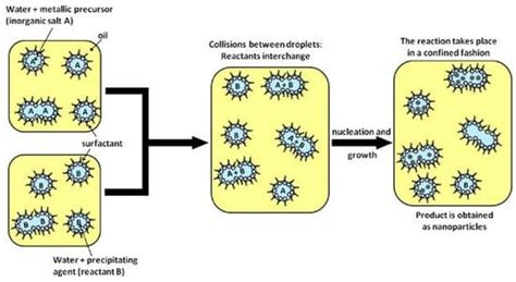 Growth Processing and Strategies: A Way to Improve the Gas Sensing ...