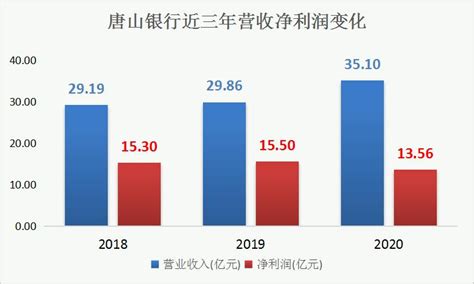 唐山银行2020年报：营收增长17.55% 净利润13.56亿元-银行频道-和讯网