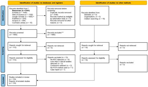 Global Epidemiology and Antimicrobial Resistance of Klebsiella ...