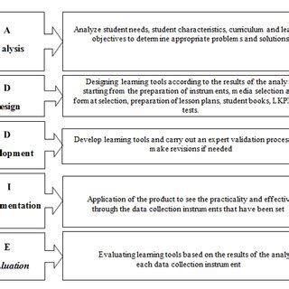 Development Model 的图像结果